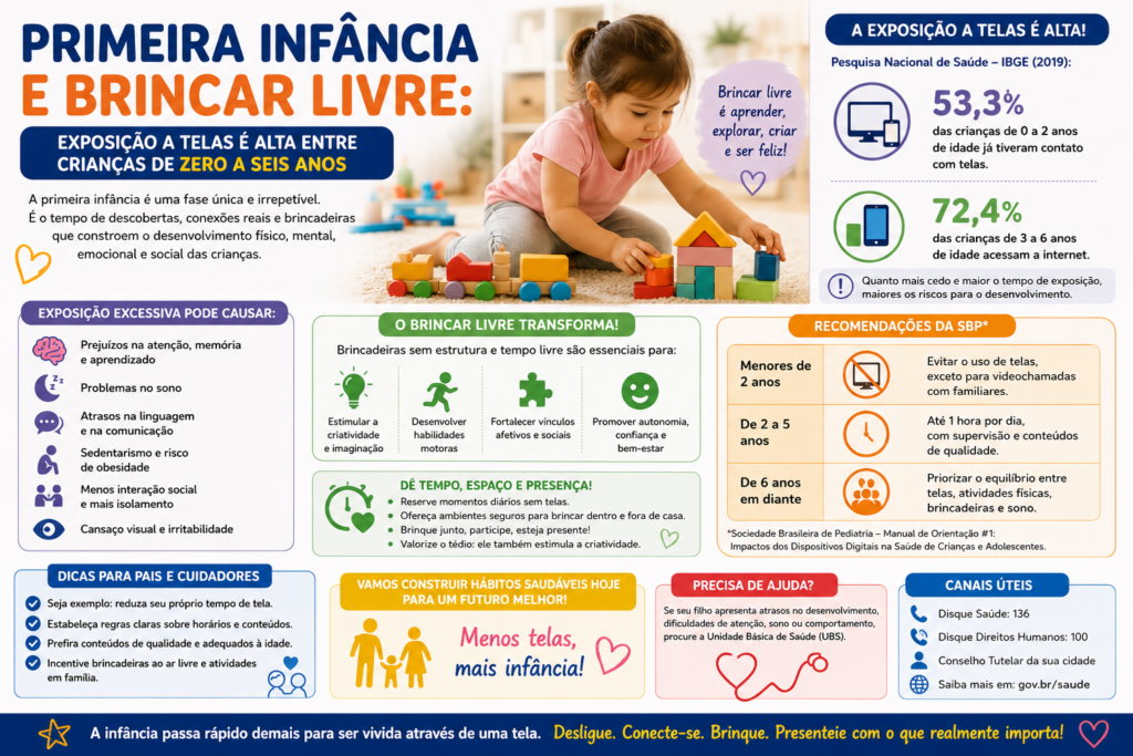 Infográfico sobre a primeira infância e o brincar livre, destacando a alta exposição a telas entre crianças de zero a seis anos. A imagem mostra uma criança brincando com blocos e apresenta informações sobre possíveis impactos do uso excessivo de telas, benefícios das brincadeiras livres, recomendações para diferentes faixas etárias e dicas para pais e cuidadores. A mensagem central incentiva menos tempo de tela e mais brincadeiras, interação, imaginação e presença familiar.